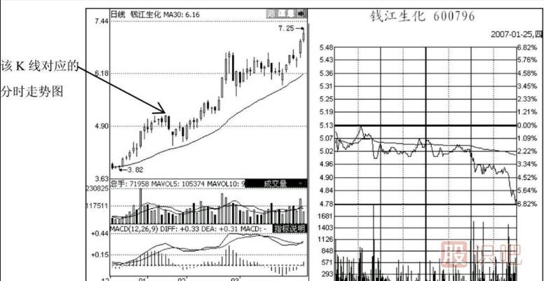 尾盤急跌意味著什么？如何分析尾盤急跌后第二天的走勢？