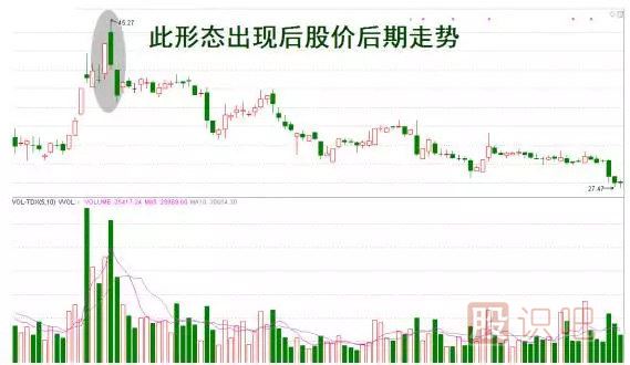 “烏云蓋頂”看跌k線形態(tài)