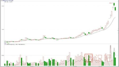 紅肥綠瘦主力建倉(cāng)K線形態(tài)
