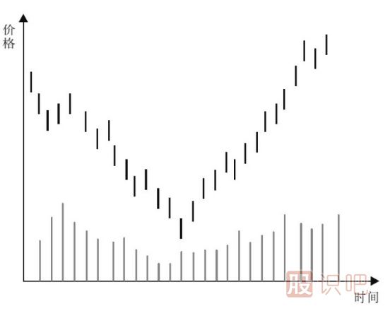 主力建倉：K線走勢特點(diǎn)