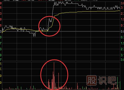 <a href=http://m.jctcp6.com/jsfx/fs/ target=_blank class=infotextkey>分時(shí)圖</a>買賣點(diǎn)提示-盤中放量突破均線時(shí)的買點(diǎn)技巧