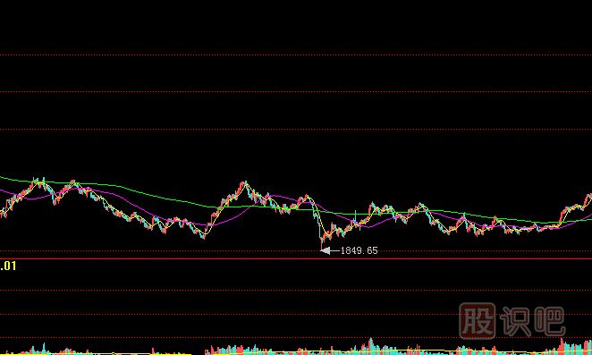 熊市中的量?jī)r(jià)走勢(shì)-教您如何通過(guò)成交量分析熊市