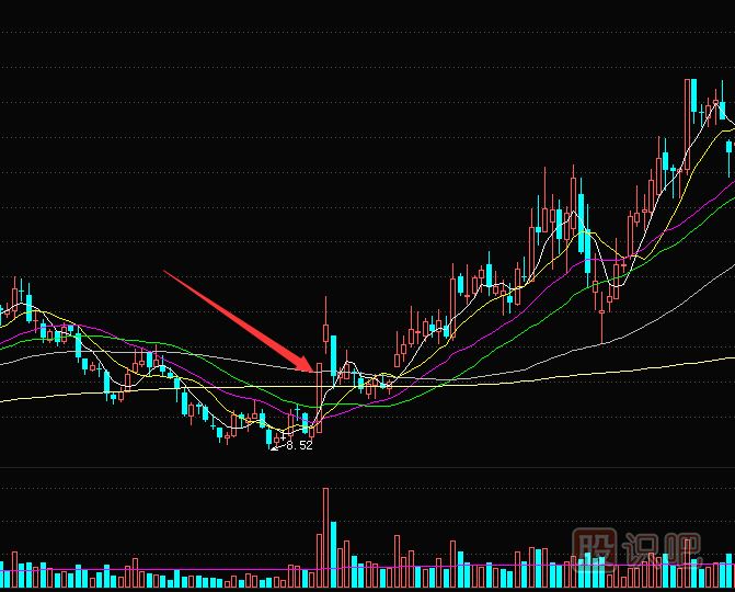 短線交易秘訣-<a href=http://m.jctcp6.com/GPRM/sy/870.html target=_blank class=infotextkey>漲停板</a>突破多條均線后的買入技巧
