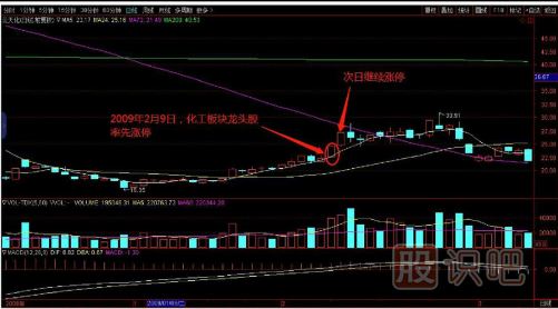 教您如何追逐熱點板塊，出擊尚未啟動的個股