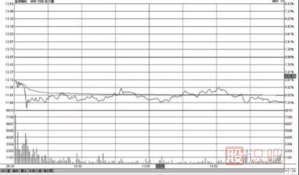 分時圖低位橫盤形態(tài)走勢圖分析及應(yīng)對技巧（圖解）