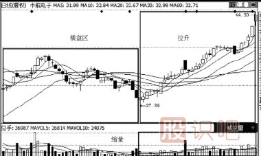 縮量上漲意味著什么-縮量上漲是高控盤嗎？