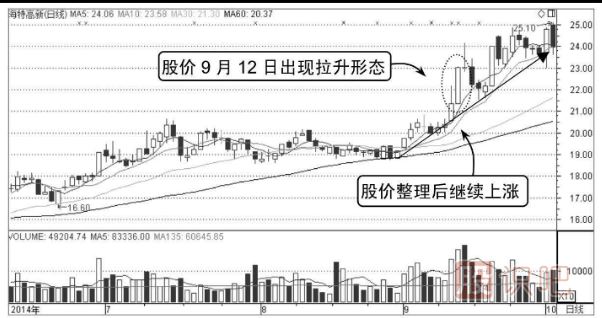 什么樣的分時(shí)圖走勢(shì)會(huì)容易上漲