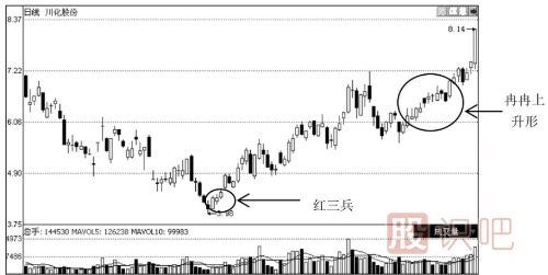 上升趨勢中常見的K線形態(tài)解讀（圖解）