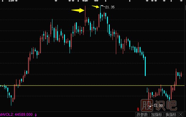 K線(xiàn)圖知識(shí)-上影陽(yáng)線(xiàn)的多空信息