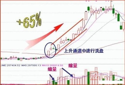 操盤手經(jīng)常用的洗盤手法