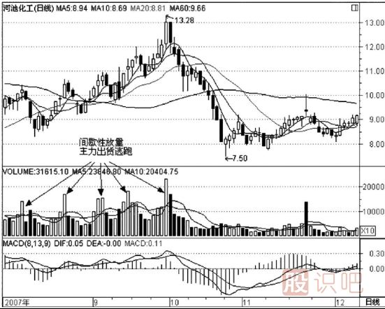 什么是間歇性放量-股票間歇性放量意味著什么？