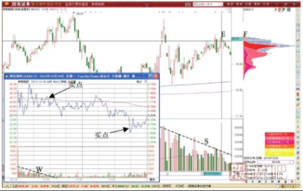 分時圖的高拋點-高開震蕩先賣形態(tài)