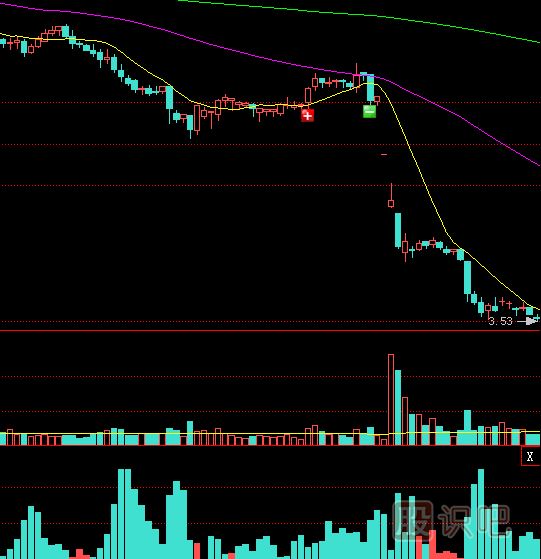 底部橫盤之后放量跌破<a href=http://m.jctcp6.com/jsfx/zczl/ target=_blank class=infotextkey>支撐</a>位是股價大跌信號