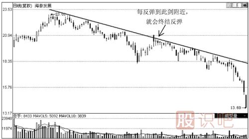下降趨勢線的應用技巧