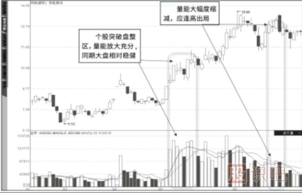 成交量是上漲的動力，全盤獲利下的巨量突破拉升形態(tài)