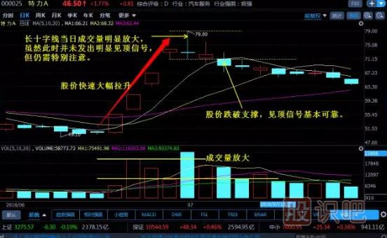 -十字線的應(yīng)用技巧