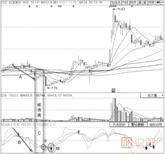股價(jià)下跌趨勢(shì)中的KDJ底部信號(hào)