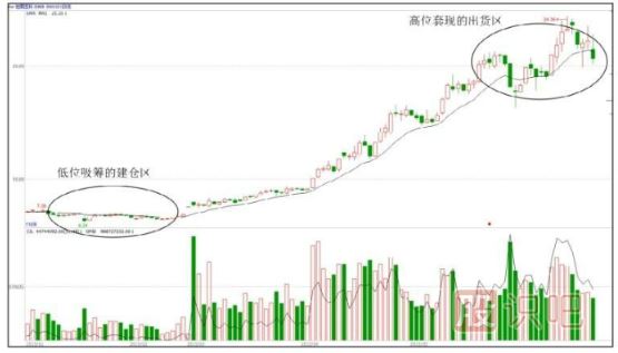 主力機(jī)構(gòu)是怎么買賣股票的