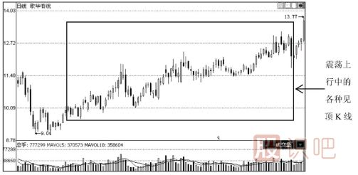 見(jiàn)頂K線形態(tài)圖解-通過(guò)個(gè)股走勢(shì)實(shí)例分析見(jiàn)頂形態(tài)特征