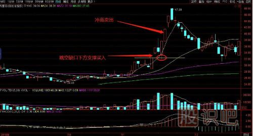 一套完整的股票買賣點(diǎn)交易技術(shù)