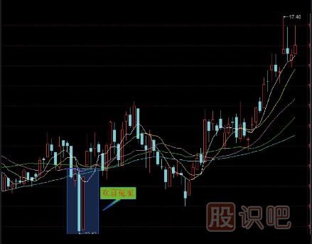 十五種經(jīng)典K線組合形態(tài)（圖解）