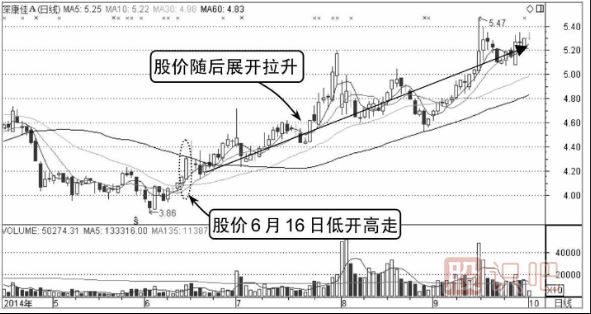 如何分析低開(kāi)高走的股票分時(shí)圖走勢(shì)
