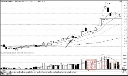 如何用移動(dòng)均線看支撐尋找買(mǎi)入點(diǎn)