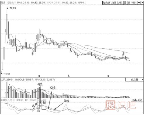 KDJ見頂賣出形態(tài)-J線高位鈍化