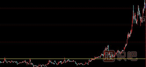 如何分析股票中長線的買賣點