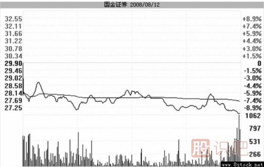 主力是如何用跌停進(jìn)行洗盤的？