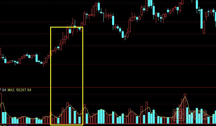 主力建倉：K線走勢特點(diǎn)
