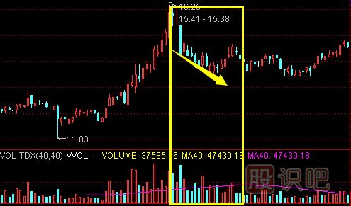 成交量看法-高位價跌量增形態(tài)的<a href=http://m.jctcp6.com/cgjq/mc/ target=_blank class=infotextkey>賣出</a>技巧