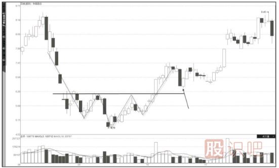 K線圖知識(shí)-從K線形態(tài)中分布股票的趨勢(shì)