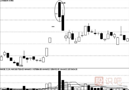 “巨量陰陽(yáng)”的賣(mài)出時(shí)機(jī)-成交量看法