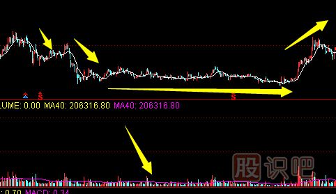 如何分辨主力刻意打壓股價達到建倉目的