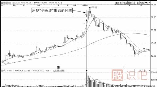 解析誘惑分時(shí)圖走勢-釣魚波形態(tài)