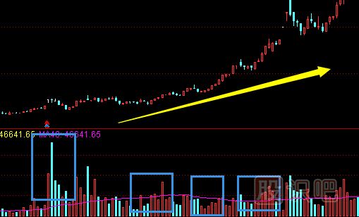 利用成交量來觀察股價(jià)變化的奧妙
