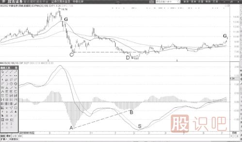 MACD柱狀線與DIF線第一次背離的買入機會