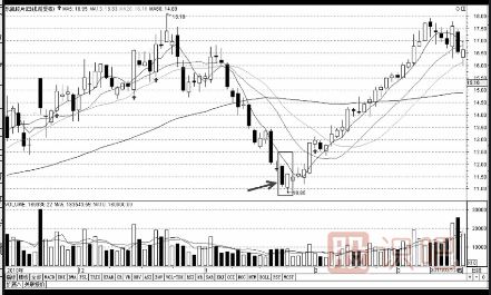 三種經(jīng)典<a href=http://m.jctcp6.com/cgjq/mr/ target=_blank class=infotextkey>買入</a>K線組合形態(tài)（圖解）