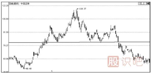 如何分析上升趨勢(shì)重的頭肩底形態(tài)