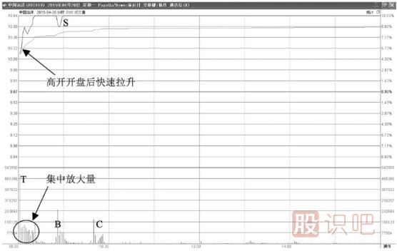 最容易漲停的分時圖走勢形態(tài)-高開后快速拉升漲停型