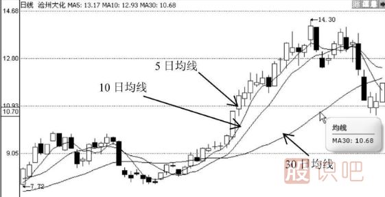 如何用均線選股的技巧