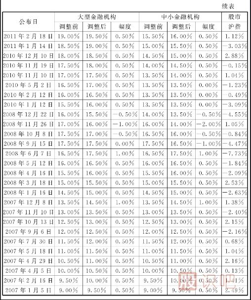 存款準(zhǔn)備金率和再貼現(xiàn)率降低帶來(lái)的短線買(mǎi)點(diǎn)