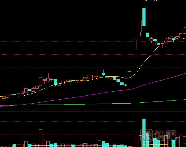 如何分析漲停板盤中被打開？是出貨還是洗盤？