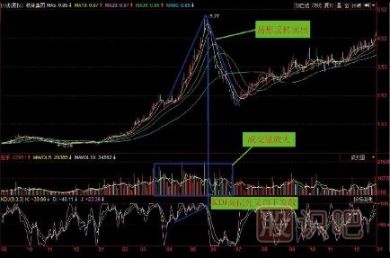 股票組合K線圖買賣點（圖解）