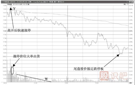 開盤漲停后中途打開漲停開始下跌，這種形態(tài)應該如何分析？
