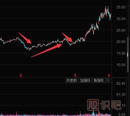 抓反彈股技巧-有主力在的高位回落股的反彈機(jī)會