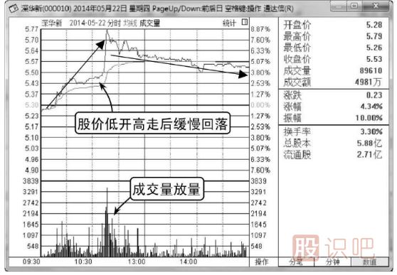 如何分析低開(kāi)高走的股票分時(shí)圖走勢(shì)