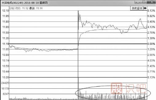 分時圖走勢中的放量回調賣出形態(tài)
