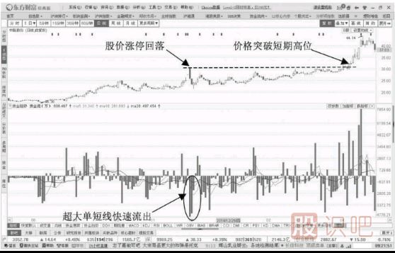 超大單快速回調(diào)的洗盤階段與大單短線快速流出洗盤形態(tài)